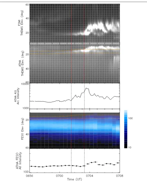 Fig. 7 THEMIS ASI observations and FESO proton auroral observations. The top two panels show the FSMI ASI keogram and ATHA ASI keogram constructed along the FESO meridian, respectively