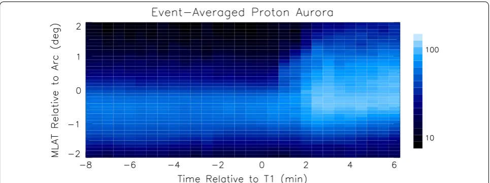 Fig. 9 Mean proton auroral profile versus relative time and MLAT. Proton auroral profiles averaged over our investigated events