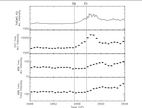 Fig. 3 Comparison of electron aurora and proton aurora. Top panel reproduces the THEMIS ASI counts averaged over the arc band as shown in Fig
