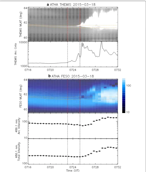 Fig. 5 THEMIS ASI observations and FESO proton auroral observations. Top panel of scan meridian