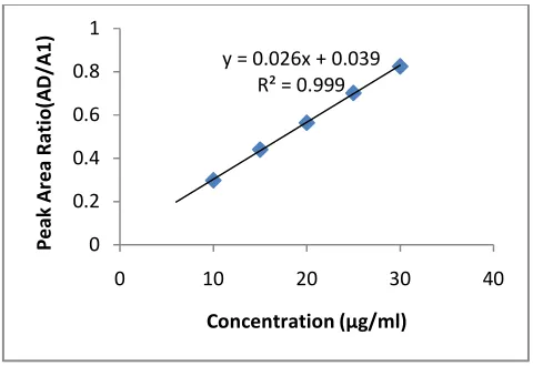 Table 2: Results of Regression Analysis, Linearity and Sensitivity from the Absorbance of Standard Solution  