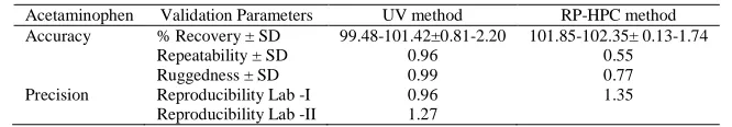 Table 4: Precision  results of the UV method and RP-HPLC  