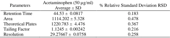 Table 5: Accuracy i.e. recovery data of standard concentration solution of acetaminophen using UV method  