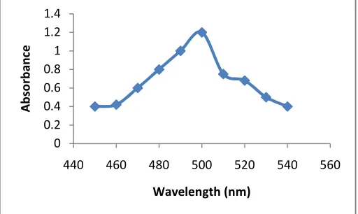 Fig 4: Chromatogram of acetaminophen with internal standard from placebo formulation in mobile phase   