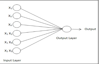 Fig. 1. The structure of single hidden layer MLP with Backpropa-gation algorithm 
