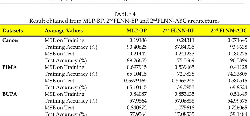 TABLE 3 Comparison on complexity of the architecture between MLP and FLNN for each benchmark datasets 