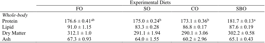 Table 3. The proximate composition (mg/g) of whole body of sea bass fed the four experimental diets over a 90 days period  