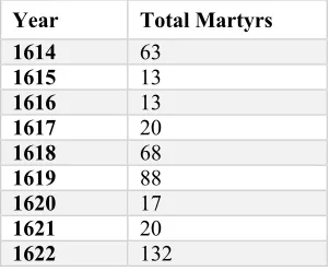 Table 1: Martyrdoms under Ieyasu and Hidetada (Boxer 1951: 448).8 