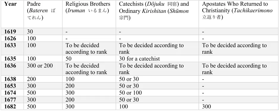 Table 3: Rewards for Different Types of Kirishitan (Measured in Silver Pieces) (Kataoka 1984: 502)