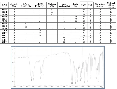 Table 1: FORMULATION OF GLIPIZIDE MATRIX TABLETS  