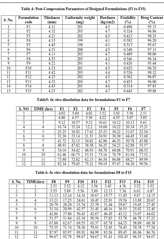 Table 6:  In vitro dissolution data for formulations F8 to F15  