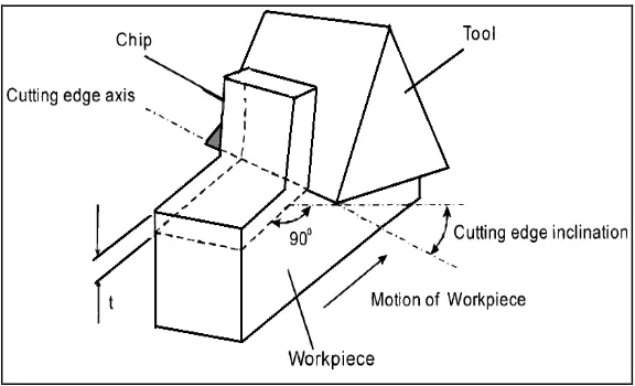 Figure 2.1: Orthogonal cutting geometry [6] 