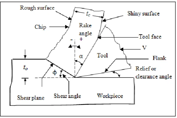 Figure 2.3: Schematic illustration of two-dimensional orthogonal cutting [7] 