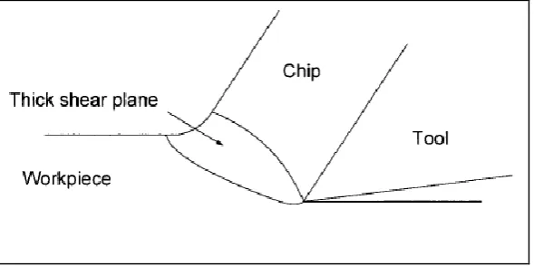 Figure 2.4: Thin shear plane model [6] 