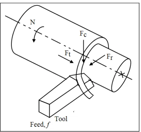 Figure 2.6: Cutting (Fc) and thrust (Ft) force components of resultant  