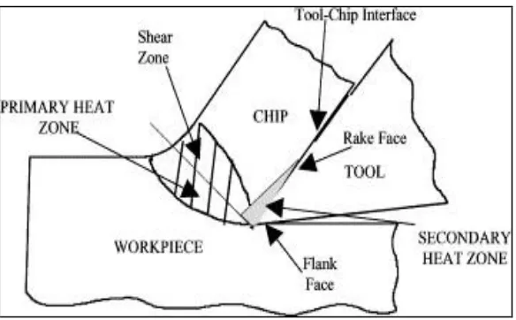 Figure 2.7: Region of heat generation in turning [11] 