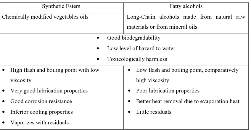 Table 2.1: Characteristics of synthetic esters and fatty alcohol [17]  