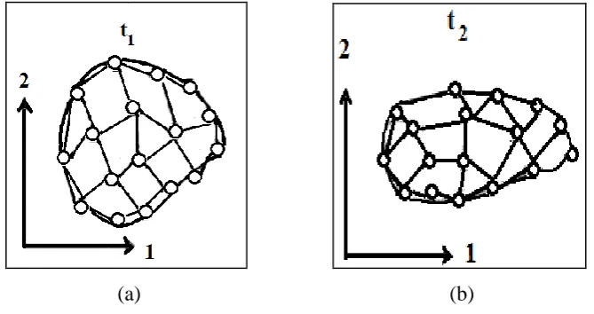 Figure 2.8: Lagrangian definition (a) Initial Mesh (b) Deformed mesh [30] 