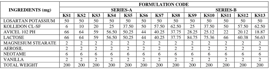 Table No-1: Formulation Design of Fast Dissolving Tablets of Losartan potassium   