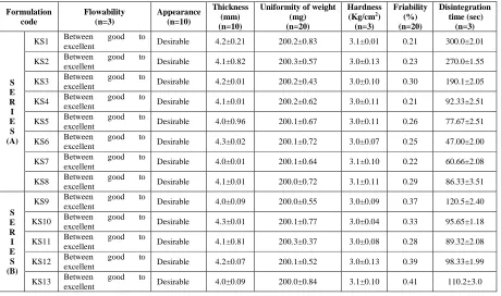 Fig-2: Compatibility of Losartan Potassium with Kollidon CL-SF by DSC studies   