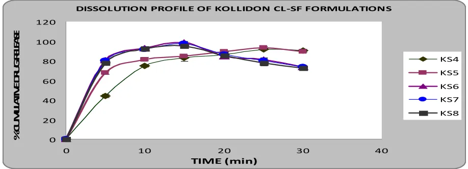 Fig-5:  In-vitro dissolution profile of selected formulations of series–A    