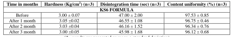 Table No-4: Stability Studies  