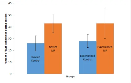Figure 3.  High coherence results.  "Novice Control" and "Novice MF" were participants in those groups who had little to no prior meditation experience