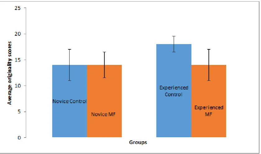 Figure 6.  Originality scores on post-test 