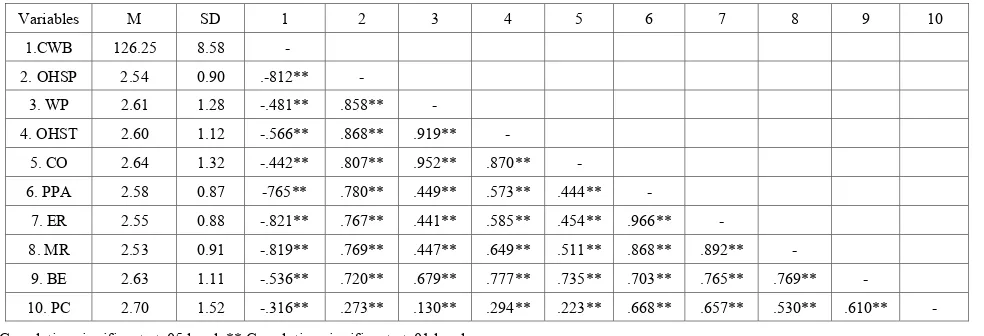 Table 1.  Means, standard deviation and correlations among study variables (N=384) 