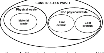 Figure 1. Classification of construction waste [18]