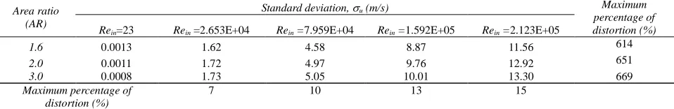 Table 4. Effect of varying area ratio (AR) and inflow Reynolds number (Rein) on flow uniformity(u) Maximum 