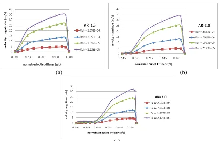 Fig. 8- The effect of high Rein on the outlet velocity profile of turning diffuser (a) AR=1.6, (b) AR=2.0 and (c) AR=3.0 