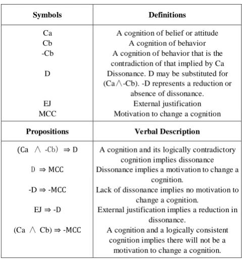Table 4.  Formal model of dissonance theory 