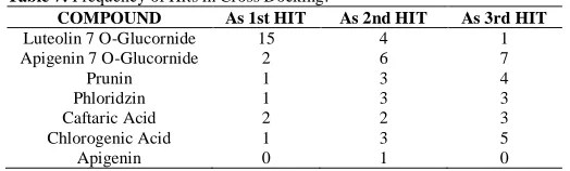 Table 7: Frequency of Hits in Cross Docking. COMPOUND As 1st HIT 