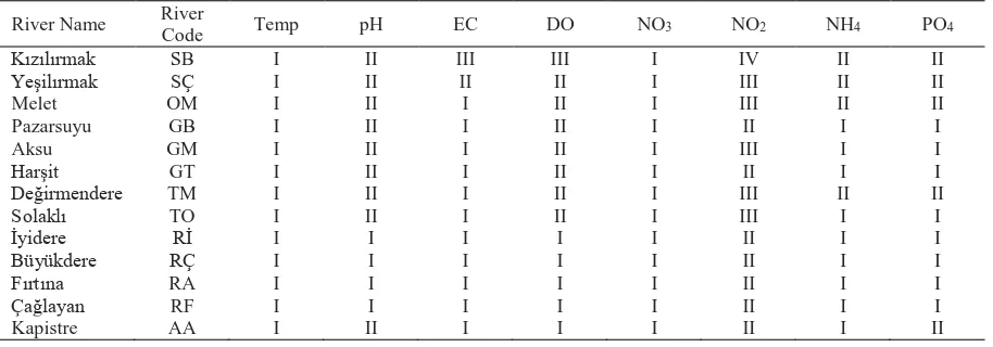 Figure 8. Similarity dendogram for hardness (a) and phosphate (b) in Eastern Black Sea rivers