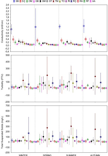 Figure 3. Seasonal changes of conductivity, turbidity and total suspended solids in the Eastern Black Sea rivers