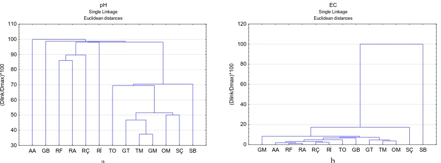 Figure 7. Similarity dendogram for pH (a) and EC (b) in Eastern Black Sea rivers.  