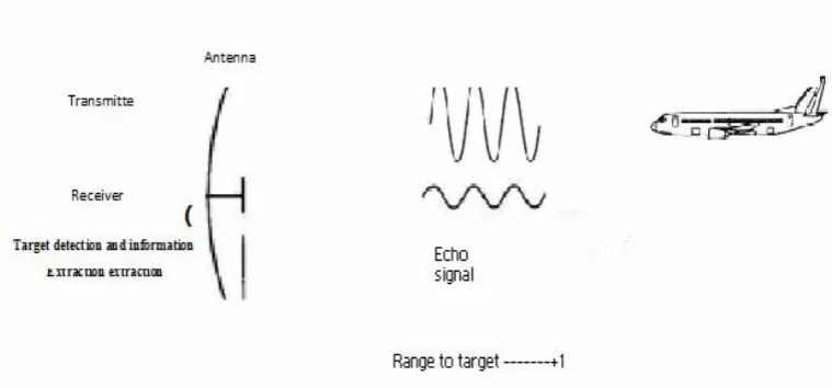 Figure 1.1 Basic Principle of Radar 