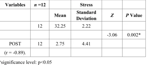 Table 6.  Pre-Test and Post-Test effects on nurses in the Cognitive Therapy Group Counselling Cluster (CTGCC)  