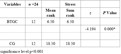 Table 10.  Different in Post-Test Results between Nurses in the Cognitive Therapy Group Counselling (CTGCC) and Control Group (CG)
