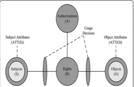 Fig. 1 Traditional access control model. The technology stipulateswhether the subject can access to the object through the authorizationpolicy