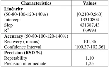 Figure 2: Specificity of validated method  