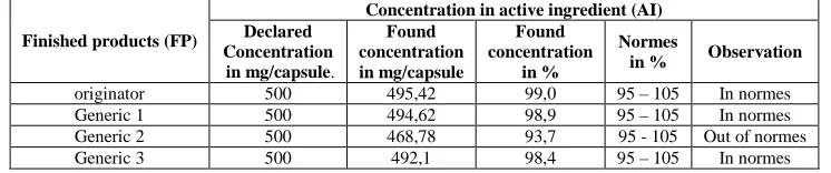 Table II. with 93.7%. The upper and lower limits set by the standards vary between 95-105