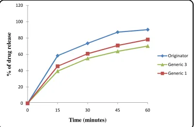 Figure 4: Dissolution profile after three months of incubation . 