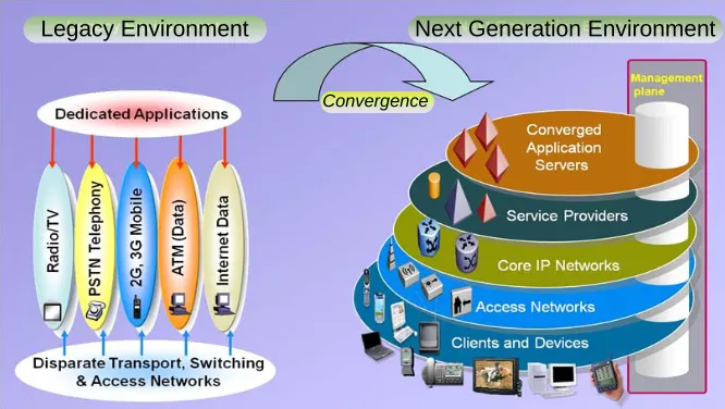 Figure 1.1: Traditional access environment with dedicated services (on the left) andnext generation service environment (on the right) [3].