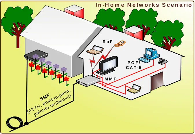 Figure 1.2: Fiber-to-the-home home access network with varieties of multimedia ser-vices supported with wired and wireless network in customer premises.