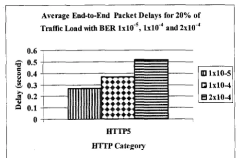 Fig. 7. Average end-to-end packet delays for 20% of traffic load with BER lxlW5, 1x1W4 and 2x10.~ 