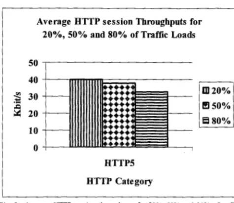 Fig. 8. Average HTTP session throughputs for 20%, 50% and 80% of traffic loads 