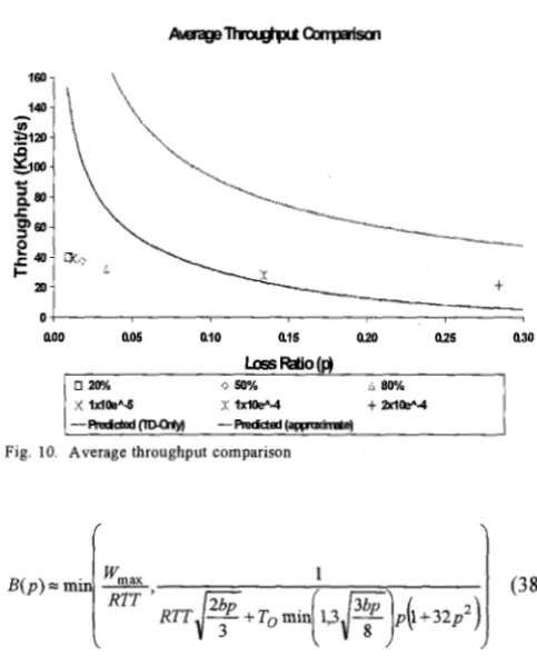 Fig 10 Average throughput comparison I 