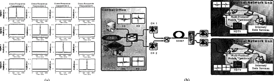 Fig. 1: 4D-CAP (a) cross responses of transceiver filter and (b) 2x2D-ODMA scenario for WDM system